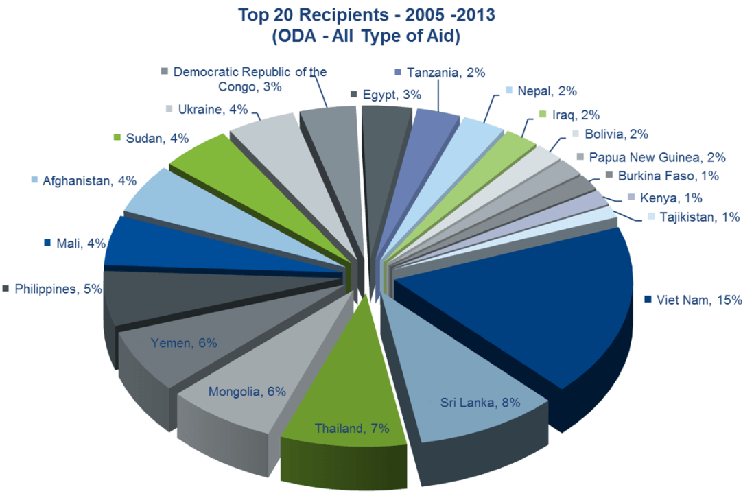 Egypt share of ODA